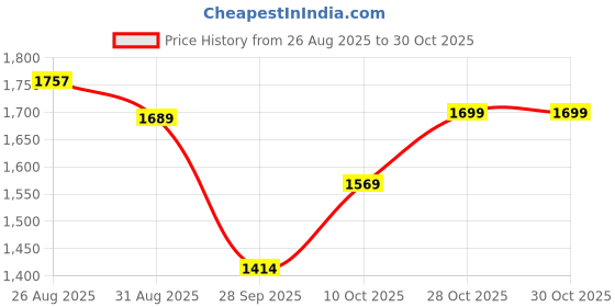 amazon.in sojanya (Since 1958 Men's Cotton Rayon Shiny Thread Sequinned Kurta with White Pyjama sojanya Price History Graph from 26 Aug 2025 to 28 Oct 2025