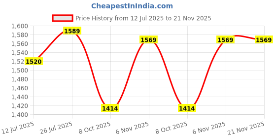 amazon.in sojanya (Since 1958 Men's Cotton Rayon Shiny Thread Sequinned Kurta with White Pyjama sojanya Price History Graph from 12 Jul 2025 to 21 Nov 2025