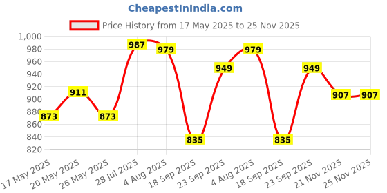 amazon.in sojanya (Since 1958, Men's Cotton Self Design ONLY Nehru Jacket sojanya Price History Graph from 17 May 2025 to 25 Nov 2025