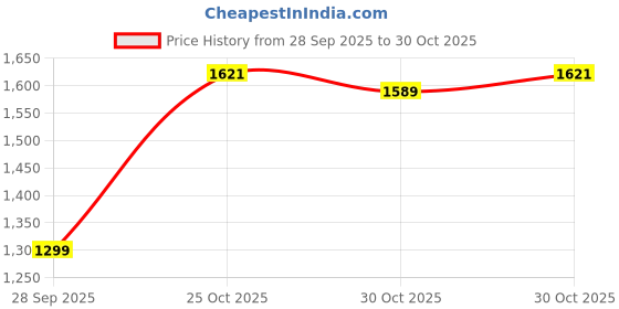 amazon.in sojanya (Since 1958 Men's Cotton Sequinned Embroidered Mustard Long Kurta sojanya Price History Graph from 28 Sep 2025 to 30 Oct 2025