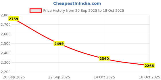 amazon.in sojanya (Since 1958 Men's Cotton Silk Exquisite Daman Embroidered Kurta With White Pyjama sojanya Price History Graph from 20 Sep 2025 to 18 Oct 2025