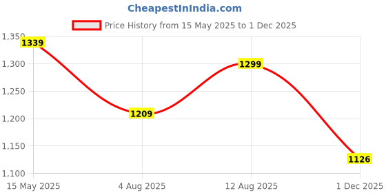 amazon.in sojanya (Since 1958 Men's Cotton Silk Floral Embroidered Kurta With Pyjama sojanya Price History Graph from 15 May 2025 to 1 Dec 2025