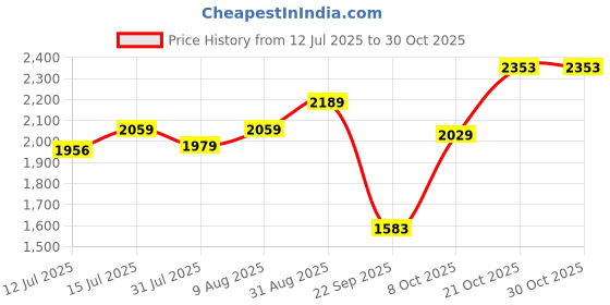 amazon.in sojanya (Since 1958 Men's Cotton Silk Gold Thread Floral Embroidered Kurta with White Pyjama sojanya Price History Graph from 12 Jul 2025 to 29 Oct 2025