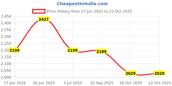 amazon.in sojanya (Since 1958 Men's Cotton Silk Gold Thread Floral Embroidered Kurta with White Pyjama sojanya Price History Graph from 17 Jun 2025 to 21 Oct 2025