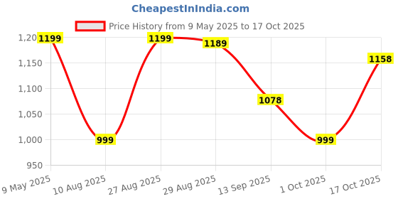 amazon.in sojanya (Since 1958 Men's Cotton Silk Green Print Kurta with White Pyjama sojanya Price History Graph from 9 May 2025 to 17 Oct 2025