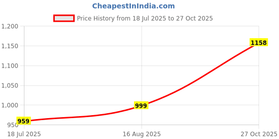 amazon.in sojanya (Since 1958 Men's Cotton Silk Green Print Kurta with White Pyjama sojanya Price History Graph from 18 Jul 2025 to 27 Oct 2025
