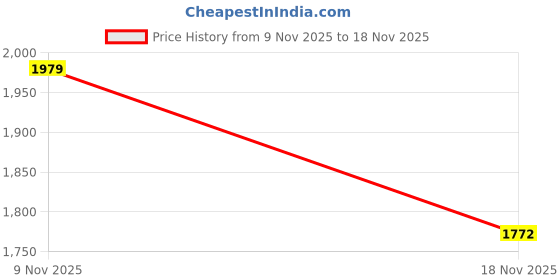 amazon.in sojanya (Since 1958 Men's Cotton Silk Kantha Thread Embroidered Kurta with White Pyjama sojanya Price History Graph from 9 Nov 2025 to 18 Nov 2025