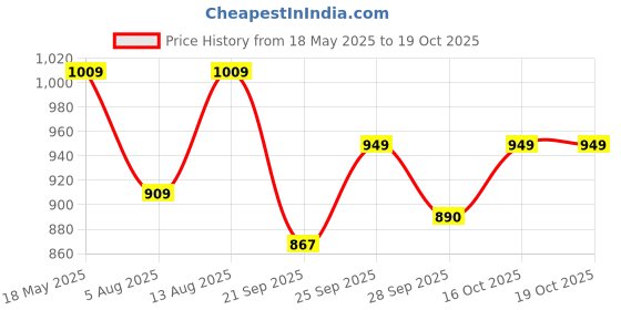 amazon.in sojanya (Since 1958 Men's Cotton Silk Sequinned Embroidered Long Kurta sojanya Price History Graph from 18 May 2025 to 19 Oct 2025