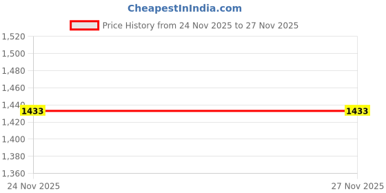 amazon.in sojanya Since 1958 Men's Cotton Silk Sequinned Embroidered Long Kurta sojanya Price History Graph from 24 Nov 2025 to 26 Nov 2025