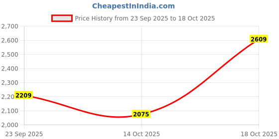 amazon.in sojanya (Since 1958 Men's Cotton Teal Blue Kurta With Churidaar Pyjama & Cream Nehru Jacket sojanya Price History Graph from 23 Sep 2025 to 18 Oct 2025