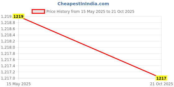 amazon.in sojanya (Since 1958 Men's Cotton Thread Embroidered Kurta With Churidaar Pyjama sojanya Price History Graph from 15 May 2025 to 21 Oct 2025