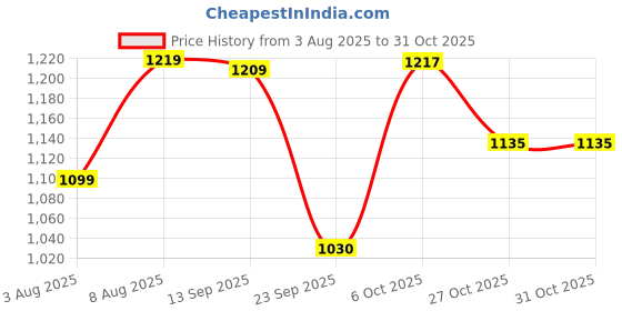 amazon.in sojanya (Since 1958 Men's Cotton Thread Embroidered Kurta With Churidaar Pyjama sojanya Price History Graph from 3 Aug 2025 to 27 Oct 2025