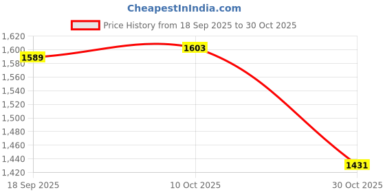 amazon.in sojanya (Since 1958 Men's Cotton Thread embroidered Kurta With White Churidaar Pyjama sojanya Price History Graph from 18 Sep 2025 to 30 Oct 2025