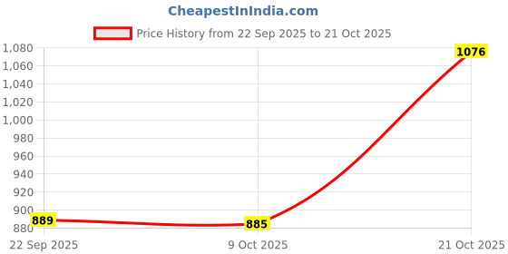 amazon.in sojanya (Since 1958 Men's Dupion Silk Kurta & Churidaar Pyjama sojanya Price History Graph from 22 Sep 2025 to 21 Oct 2025