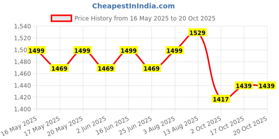 amazon.in sojanya (Since 1958 Men's Emerald Green Jacquard Silk Kurta & Churidaar Pyjama sojanya Price History Graph from 16 May 2025 to 20 Oct 2025