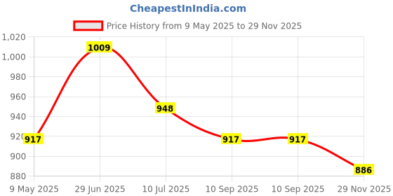 amazon.in sojanya (Since 1958 Men's Ethnic Motifs Embroidered Regular Thread Work Cotton Long Kurta sojanya Price History Graph from 9 May 2025 to 29 Nov 2025
