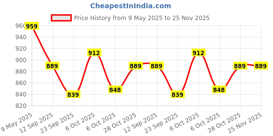 amazon.in sojanya (Since 1958 Men's Ethnic Motifs Embroidered Sequinned Cotton Long Kurta sojanya Price History Graph from 9 May 2025 to 24 Nov 2025