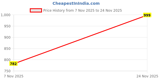 amazon.in sojanya (Since 1958 Men's Ethnic Motifs Embroidered Thread Work Pure Cotton Straight Kurta With Churidar sojanya Price History Graph from 7 Nov 2025 to 24 Nov 2025