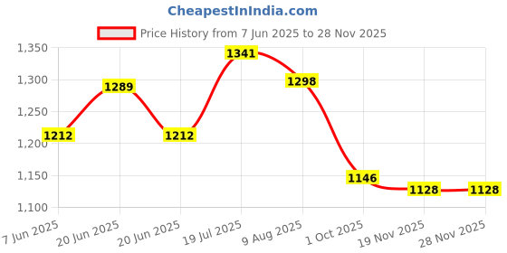 amazon.in sojanya (Since 1958 Men's Jacq Silk Maroon Self Design Kurta & Off-White Churidar Pyjama Set sojanya Price History Graph from 7 Jun 2025 to 26 Nov 2025