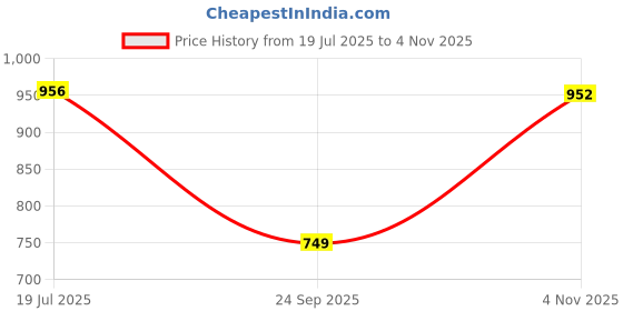 amazon.in sojanya (Since 1958 Men's Jacqard Silk ONLY Long Kurta sojanya Price History Graph from 19 Jul 2025 to 4 Nov 2025