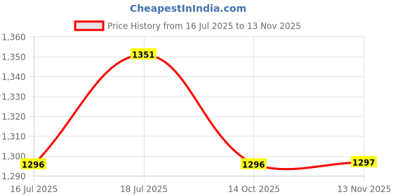amazon.in sojanya (Since 1958 Men's Jacquard Silk Dark Green Self Design Kurta & Off White Churidar Pyjama Set sojanya Price History Graph from 16 Jul 2025 to 13 Nov 2025