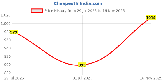 amazon.in sojanya (Since 1958 Men's Jacquard Silk Geometric ONLY Long Kurta sojanya Price History Graph from 29 Jul 2025 to 16 Nov 2025