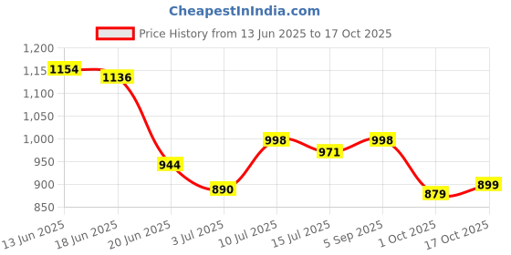 amazon.in sojanya (Since 1958 Men's Jacquard Silk Geometric Plain Weave Full Sleeves Mandarin Collar Kurta sojanya Price History Graph from 13 Jun 2025 to 17 Oct 2025