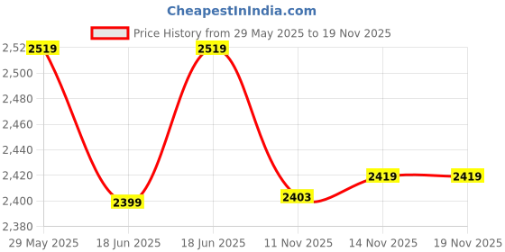amazon.in sojanya (Since 1958 Men's Jacquard Silk Kurta and Pyjama with Nehru Jacket sojanya Price History Graph from 29 May 2025 to 14 Nov 2025