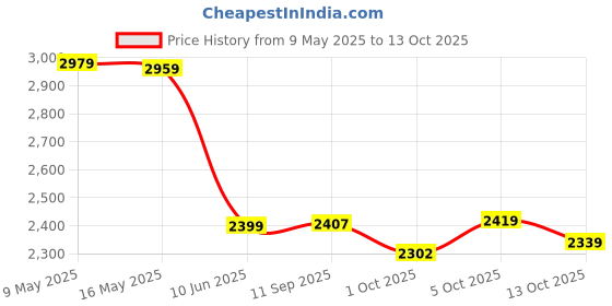 amazon.in sojanya (Since 1958 Men's Jacquard Silk Kurta and Pyjama with Nehru Jacket sojanya Price History Graph from 9 May 2025 to 13 Oct 2025