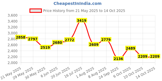 amazon.in sojanya (Since 1958 Men's Jacquard Silk Kurta and Pyjama with Nehru Jacket sojanya Price History Graph from 21 May 2025 to 14 Oct 2025