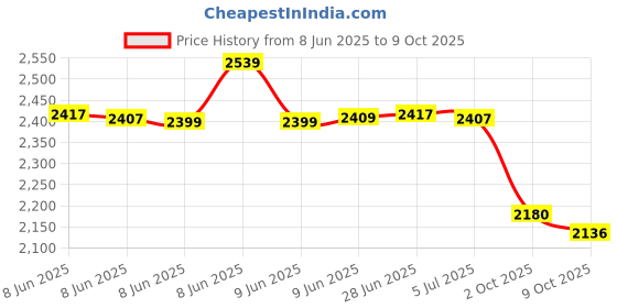 amazon.in sojanya (Since 1958 Men's Jacquard Silk Kurta and Pyjama with Nehru Jacket sojanya Price History Graph from 8 Jun 2025 to 9 Oct 2025