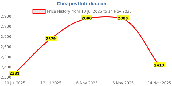 amazon.in sojanya (Since 1958 Men's Jacquard Silk Kurta and Pyjama with Nehru Jacket sojanya Price History Graph from 10 Jul 2025 to 14 Nov 2025