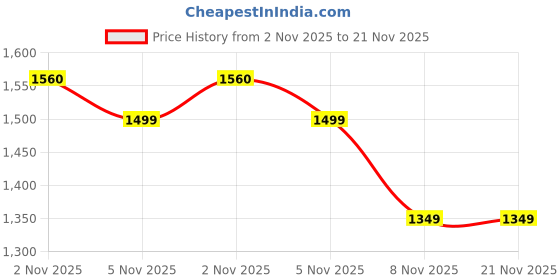 amazon.in sojanya (Since 1958 Men's Jacquard Silk Nehru Jacket With Brocade Geometric Design sojanya Price History Graph from 2 Nov 2025 to 20 Nov 2025