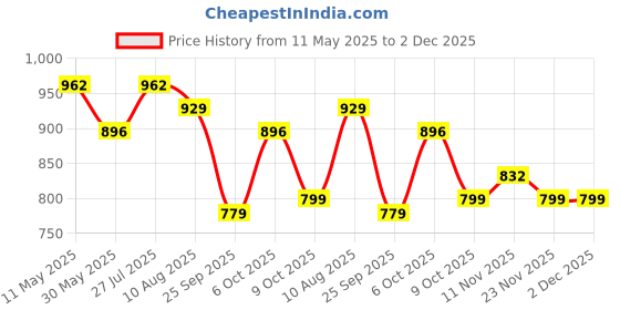 amazon.in sojanya (Since 1958 Men's Jacquard Silk ONLY Long Kurta sojanya Price History Graph from 11 May 2025 to 2 Dec 2025