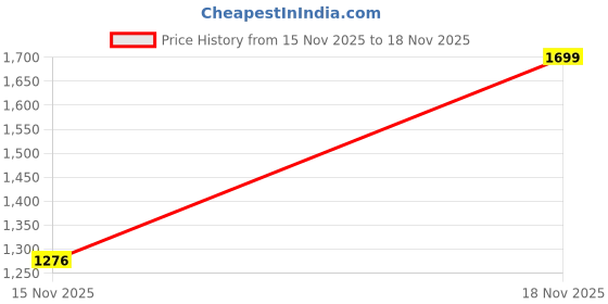 amazon.in sojanya (Since 1958 Men's Jacquard Silk Self Design Kurta & Churidar Pyjama sojanya Price History Graph from 15 Nov 2025 to 17 Nov 2025