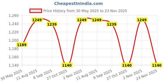 amazon.in sojanya (Since 1958 Men's Jacquard Silk Woven Design Kurta with White Pyjama sojanya Price History Graph from 30 May 2025 to 23 Nov 2025