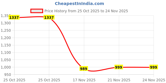 amazon.in sojanya (Since 1958 Men's Jacquard Silk Woven Design Kurta With White Pyjama sojanya Price History Graph from 25 Oct 2025 to 23 Nov 2025