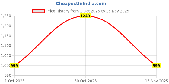 amazon.in sojanya (Since 1958 Men's Jacquard Silk Woven Design Kurta with White Pyjama sojanya Price History Graph from 1 Oct 2025 to 13 Nov 2025