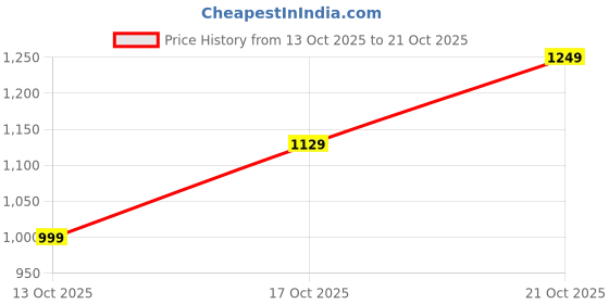 amazon.in sojanya (Since 1958 Men's Jacquard Silk Woven Design Kurta with White Pyjama sojanya Price History Graph from 13 Oct 2025 to 21 Oct 2025