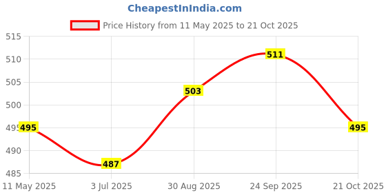 amazon.in sojanya (Since 1958, Mens Maroon Dupion Silk Churidaar Pyjama, Size: Freesize sojanya Price History Graph from 11 May 2025 to 21 Oct 2025