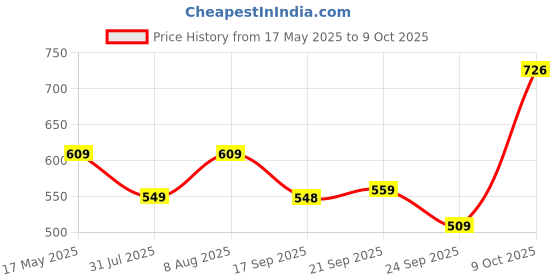amazon.in sojanya (Since 1958, Mens Maroon Dupion Silk Churidaar Pyjama, Size: Freesize sojanya Price History Graph from 17 May 2025 to 9 Oct 2025