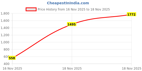 amazon.in sojanya Since 1958 Men's Premium Silk Box Embroidered Nehru Jacket sojanya Price History Graph from 16 Nov 2025 to 18 Nov 2025