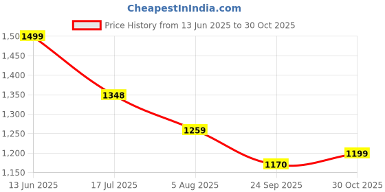 amazon.in sojanya (Since 1958 Mens Pure Cotton Checked Embroidered only Long Kurta sojanya Price History Graph from 13 Jun 2025 to 30 Oct 2025