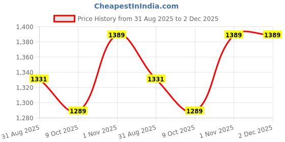 amazon.in sojanya (Since 1958 Mens Pure Cotton Checked Embroidered only Long Kurta sojanya Price History Graph from 31 Aug 2025 to 2 Dec 2025