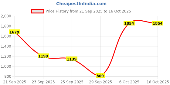 amazon.in sojanya (Since 1958 Men's Pure Cotton Designer Kurta and White Churidar Pyjama Set sojanya Price History Graph from 21 Sep 2025 to 16 Oct 2025