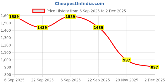 amazon.in sojanya (Since 1958, Men's Pure Cotton Embroidered Sequined Kurta and White Pyjama Set sojanya Price History Graph from 6 Sep 2025 to 2 Dec 2025