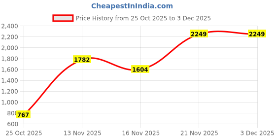 amazon.in sojanya (Since 1958 Men's Pure Cotton Kurta and White Pyjama with Embroidered Nehru Jacket sojanya Price History Graph from 25 Oct 2025 to 2 Dec 2025