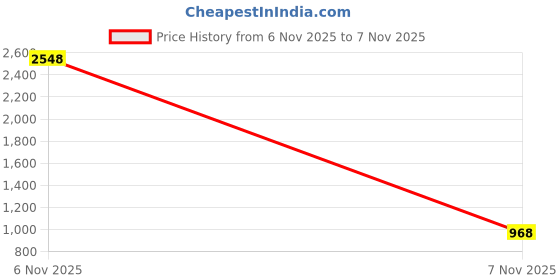 amazon.in sojanya (Since 1958 Men's Pure Cotton Kurta and White Pyjama with Printed Nehru Jacket sojanya Price History Graph from 6 Nov 2025 to 7 Nov 2025