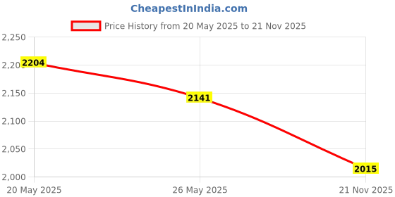 amazon.in sojanya (Since 1958 Men's Pure Cotton Kurta and White Pyjama with Printed Nehru Jacket sojanya Price History Graph from 20 May 2025 to 21 Nov 2025