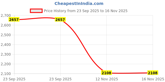 amazon.in sojanya (Since 1958 Men's Pure Cotton Mustard Kurta and White Pyjama with Embroidered Cream Nehru Jacket sojanya Price History Graph from 23 Sep 2025 to 16 Nov 2025